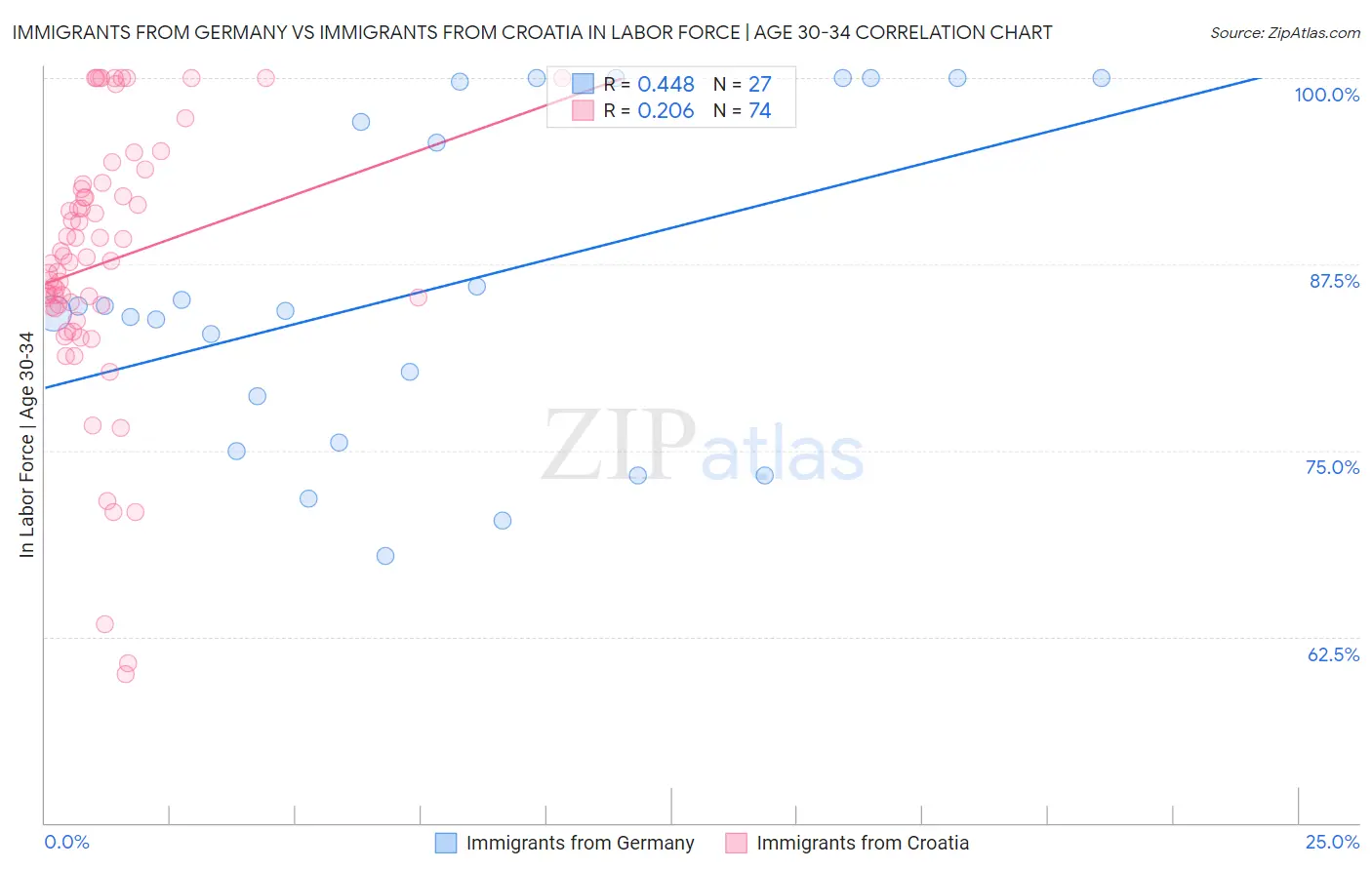 Immigrants from Germany vs Immigrants from Croatia In Labor Force | Age 30-34