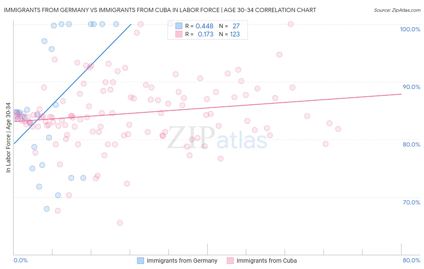 Immigrants from Germany vs Immigrants from Cuba In Labor Force | Age 30-34