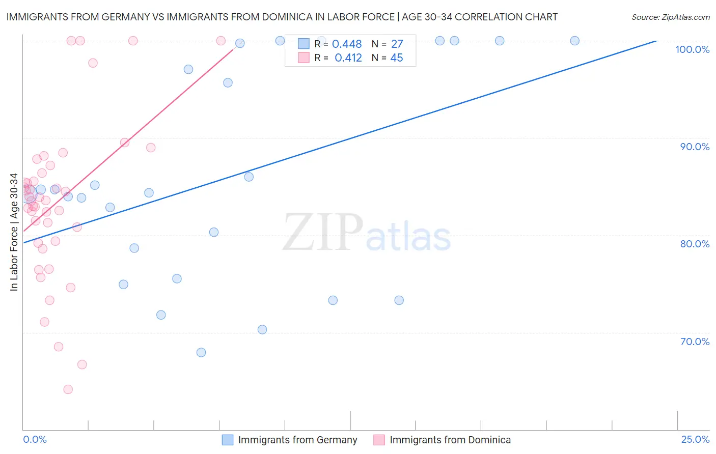 Immigrants from Germany vs Immigrants from Dominica In Labor Force | Age 30-34