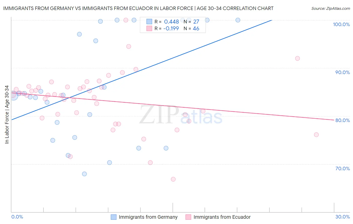 Immigrants from Germany vs Immigrants from Ecuador In Labor Force | Age 30-34