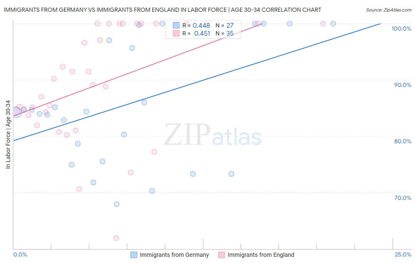 Immigrants from Germany vs Immigrants from England In Labor Force | Age 30-34