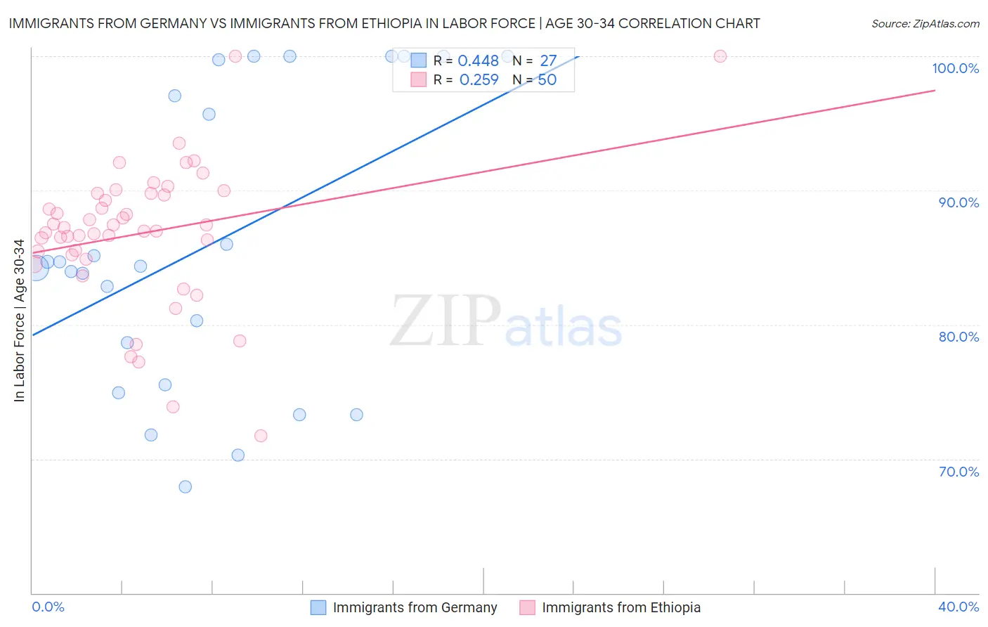 Immigrants from Germany vs Immigrants from Ethiopia In Labor Force | Age 30-34