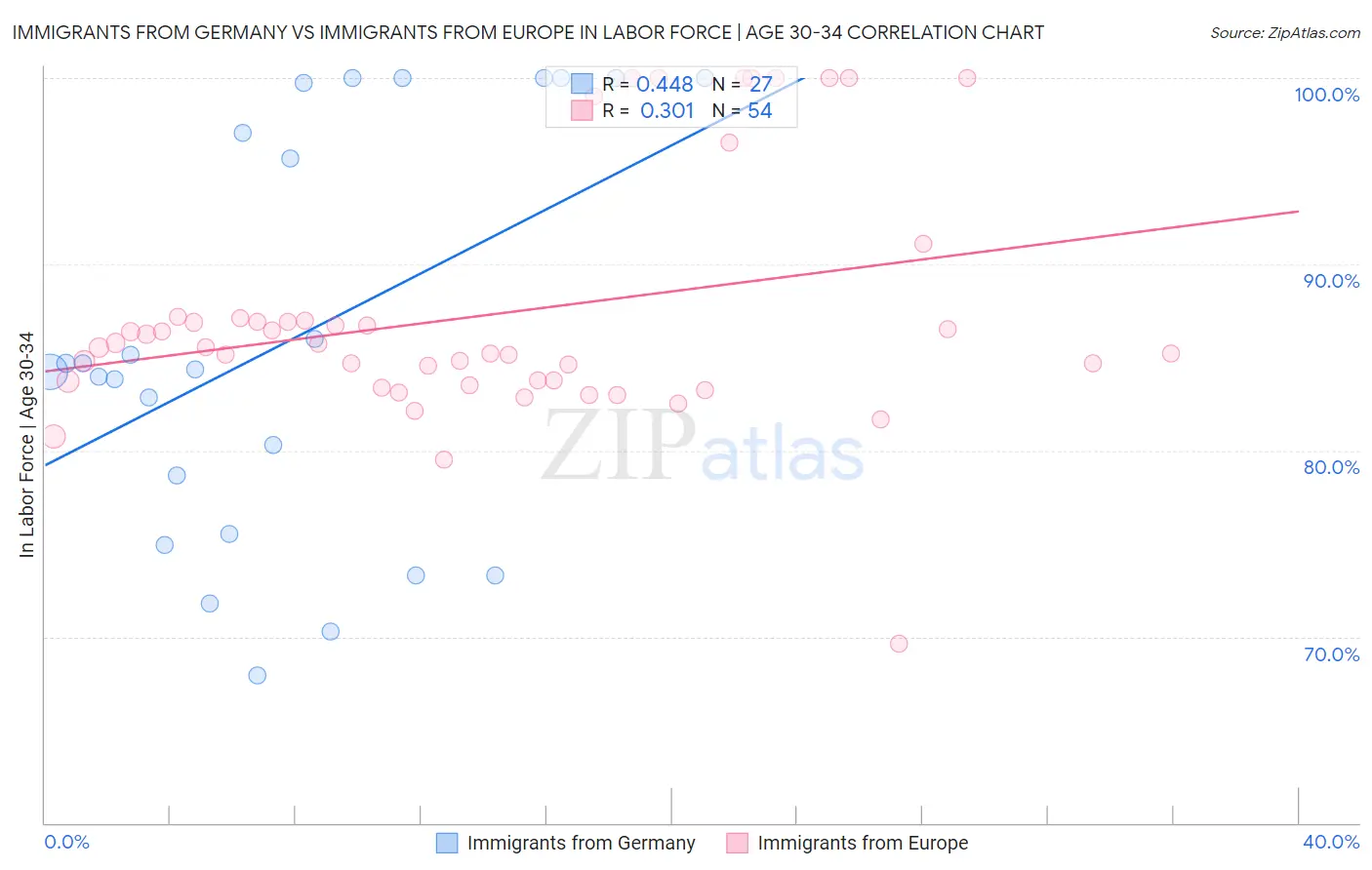 Immigrants from Germany vs Immigrants from Europe In Labor Force | Age 30-34