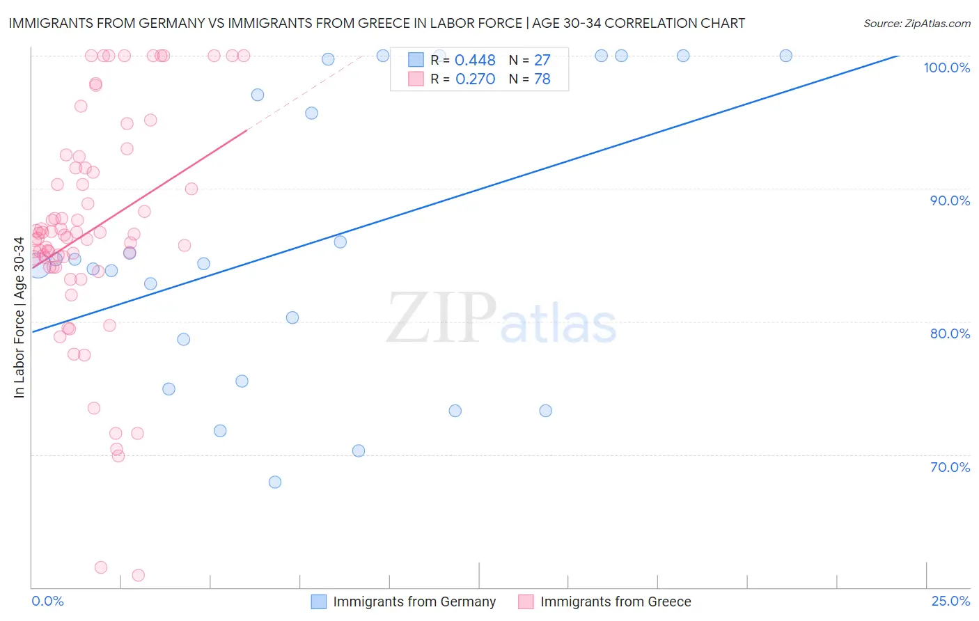 Immigrants from Germany vs Immigrants from Greece In Labor Force | Age 30-34