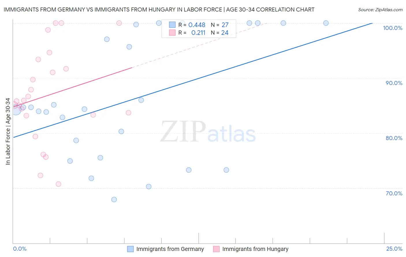 Immigrants from Germany vs Immigrants from Hungary In Labor Force | Age 30-34