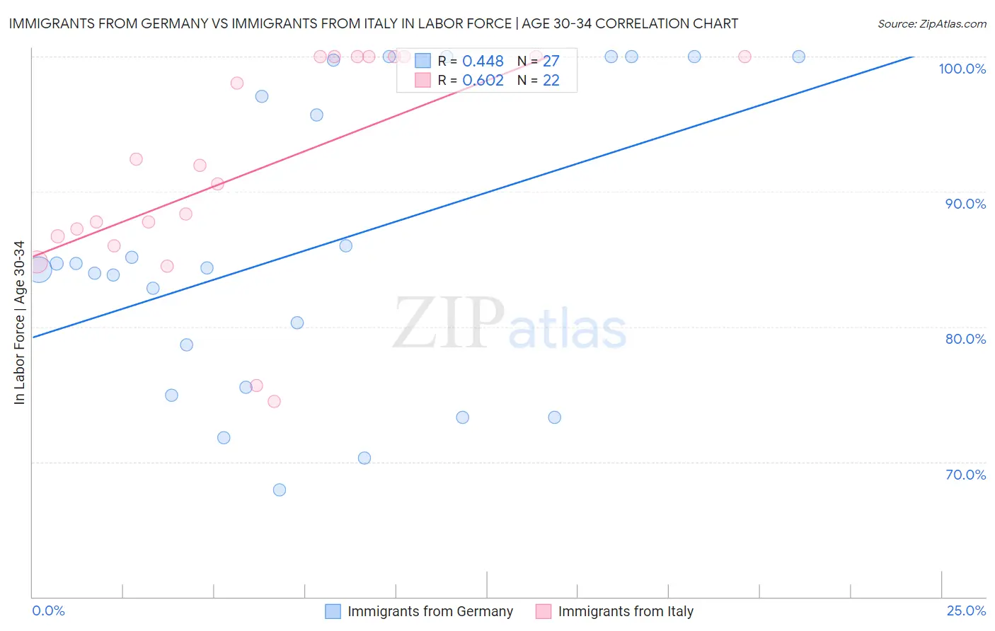 Immigrants from Germany vs Immigrants from Italy In Labor Force | Age 30-34