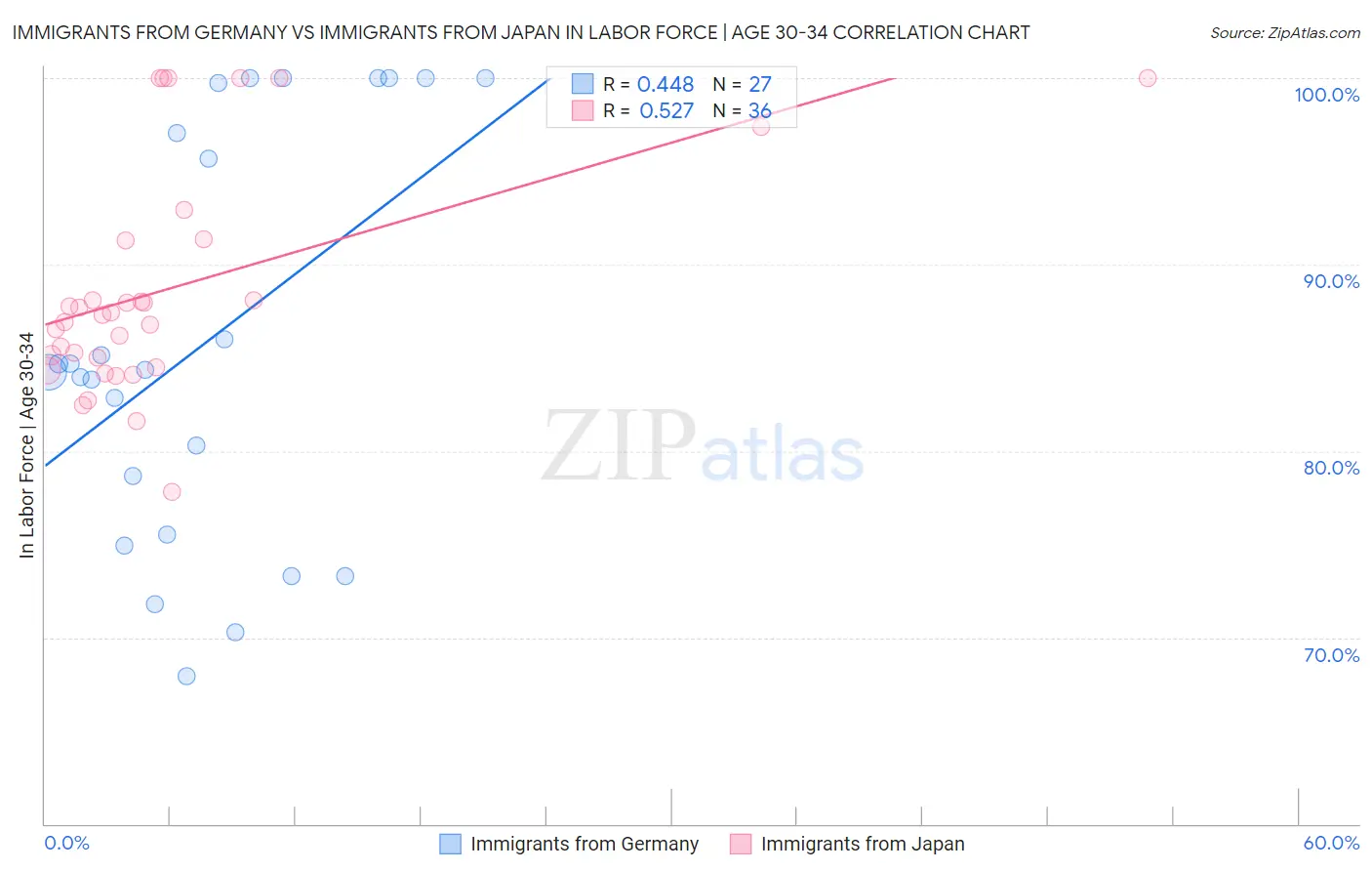 Immigrants from Germany vs Immigrants from Japan In Labor Force | Age 30-34