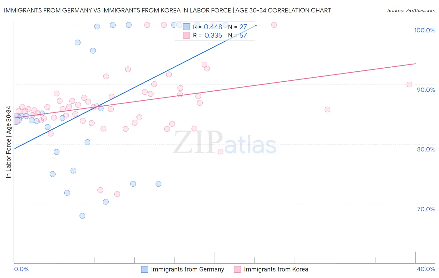 Immigrants from Germany vs Immigrants from Korea In Labor Force | Age 30-34