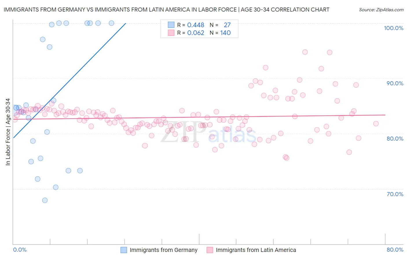 Immigrants from Germany vs Immigrants from Latin America In Labor Force | Age 30-34