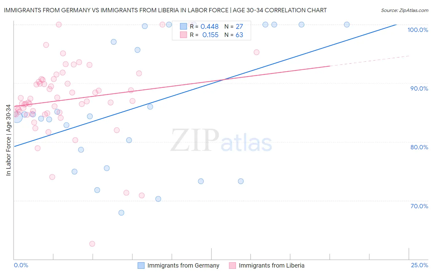 Immigrants from Germany vs Immigrants from Liberia In Labor Force | Age 30-34