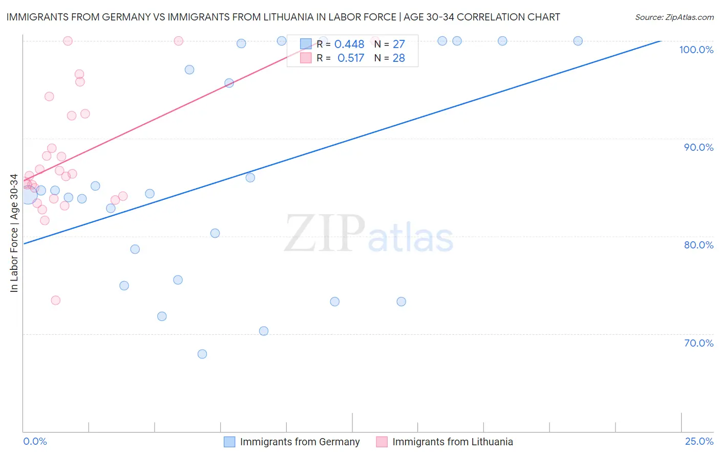 Immigrants from Germany vs Immigrants from Lithuania In Labor Force | Age 30-34