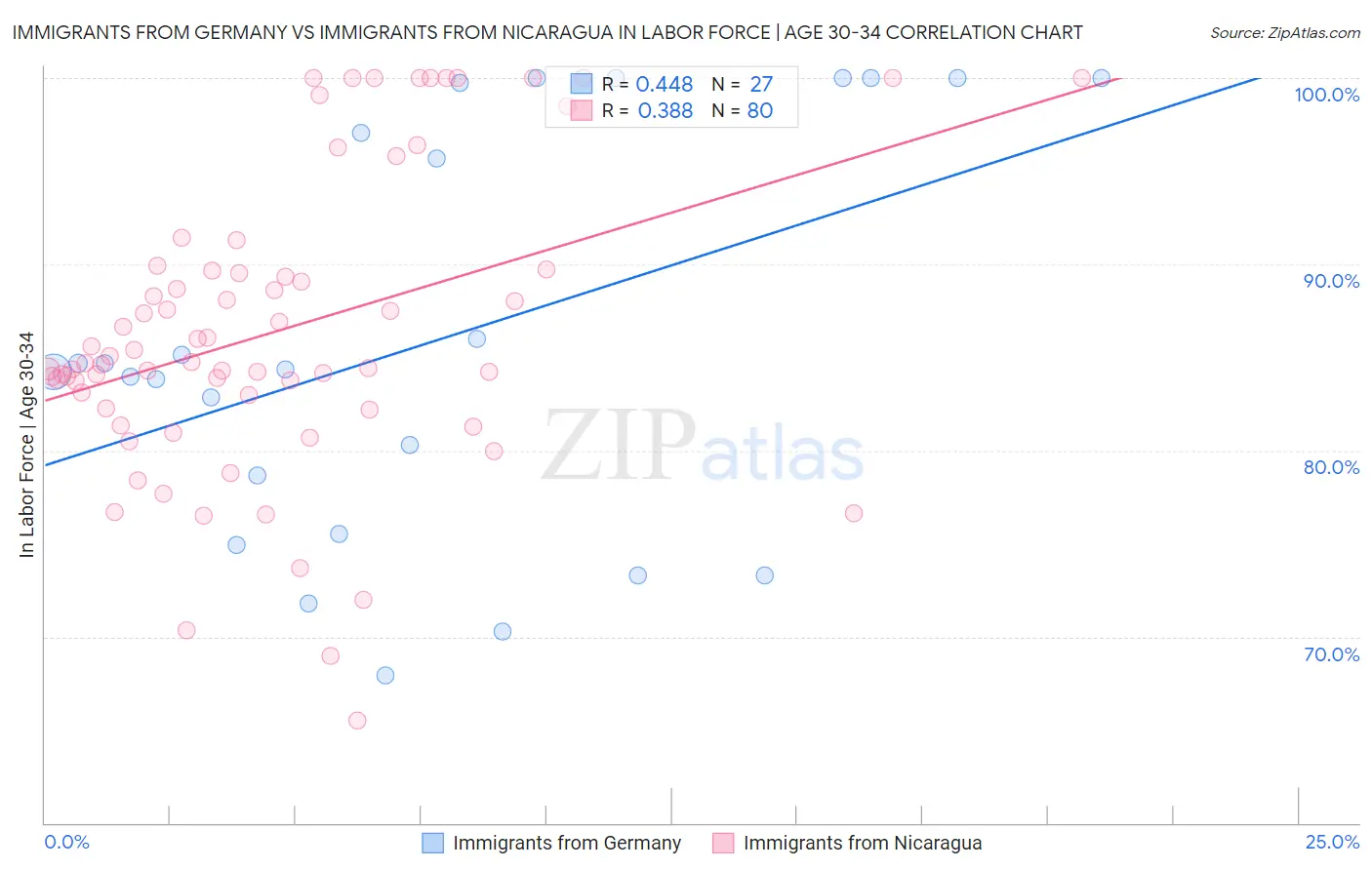 Immigrants from Germany vs Immigrants from Nicaragua In Labor Force | Age 30-34