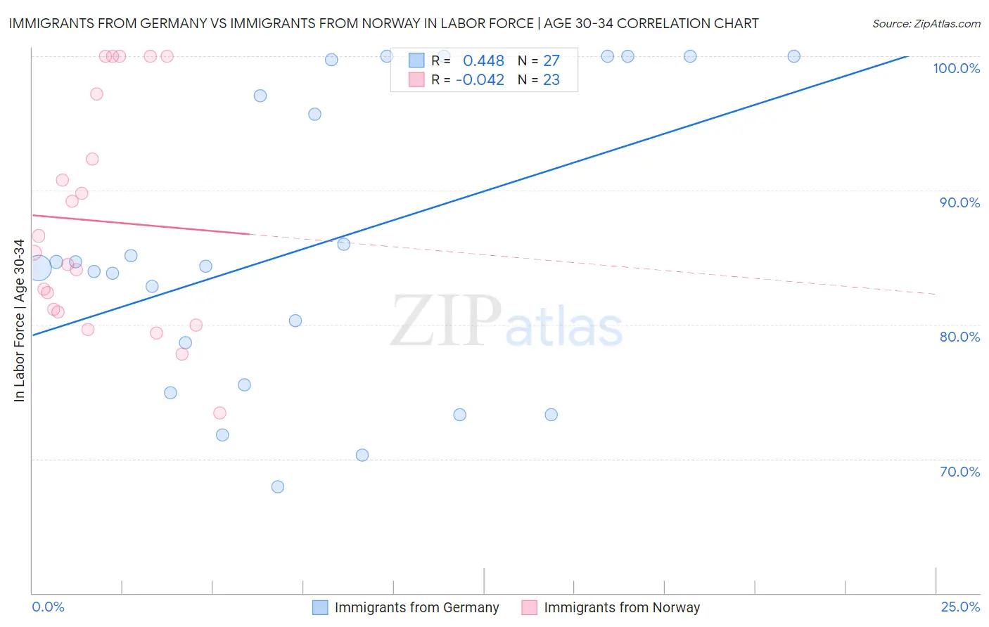 Immigrants from Germany vs Immigrants from Norway In Labor Force | Age 30-34