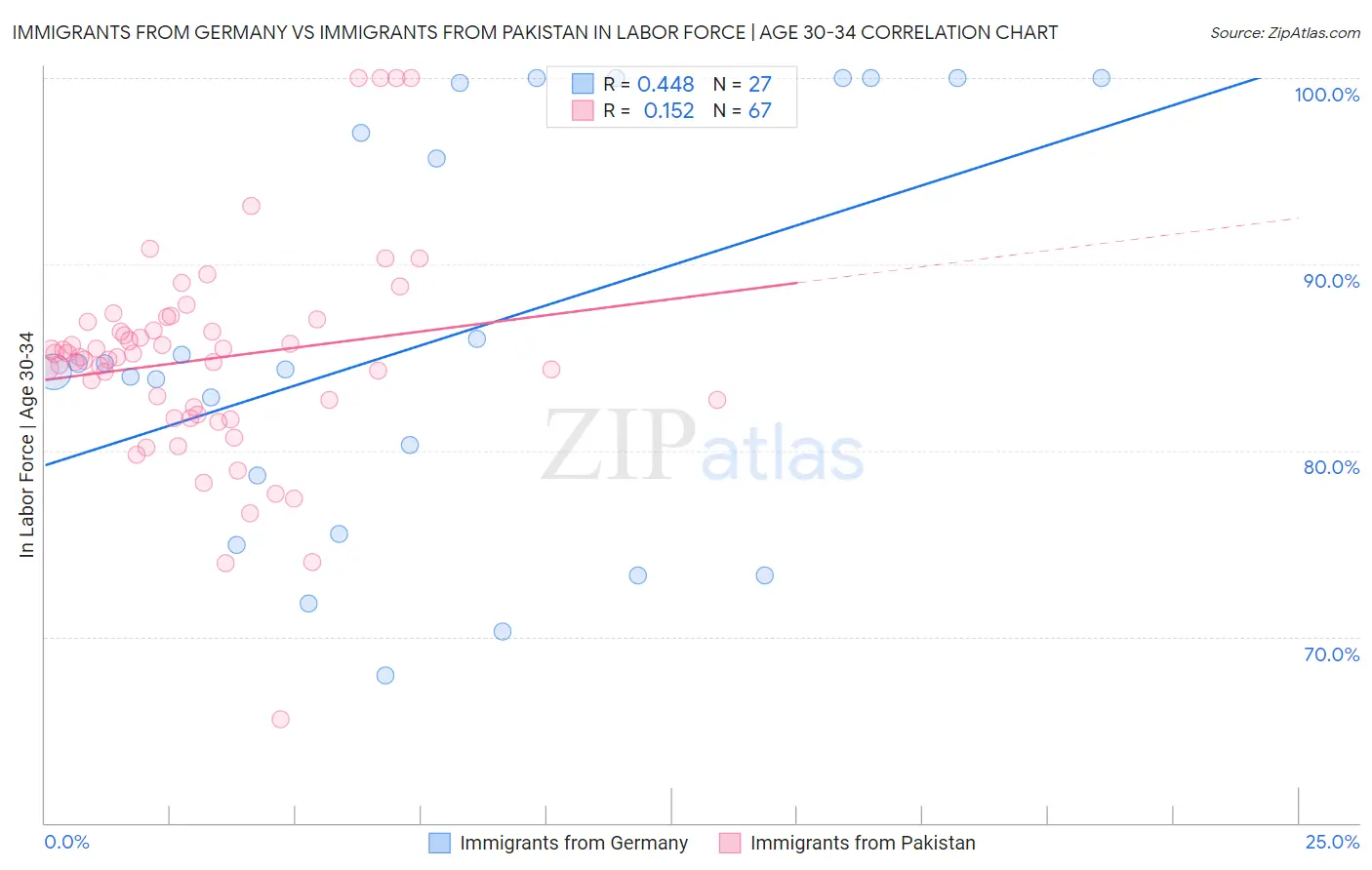 Immigrants from Germany vs Immigrants from Pakistan In Labor Force | Age 30-34