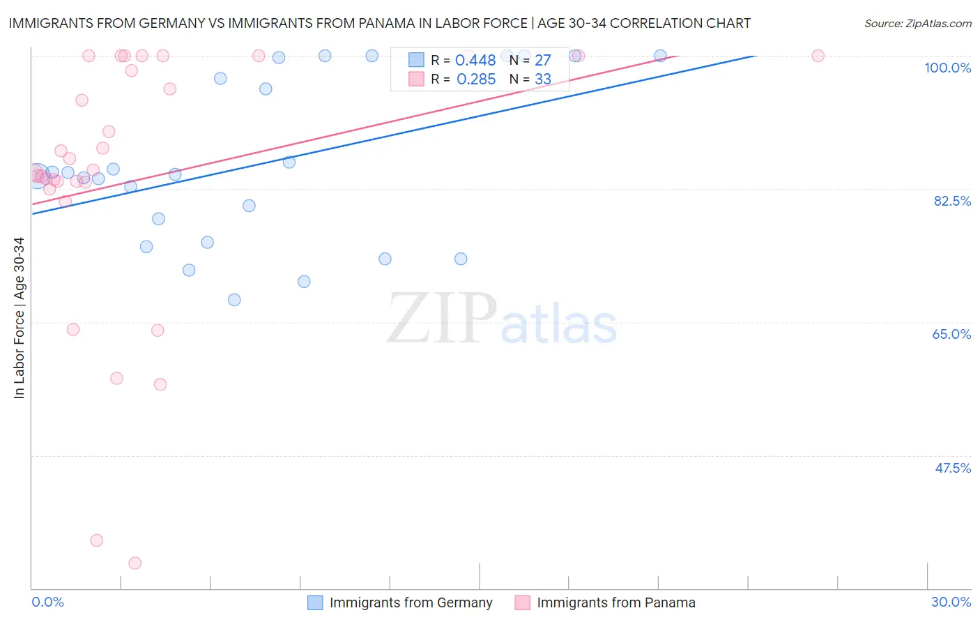 Immigrants from Germany vs Immigrants from Panama In Labor Force | Age 30-34