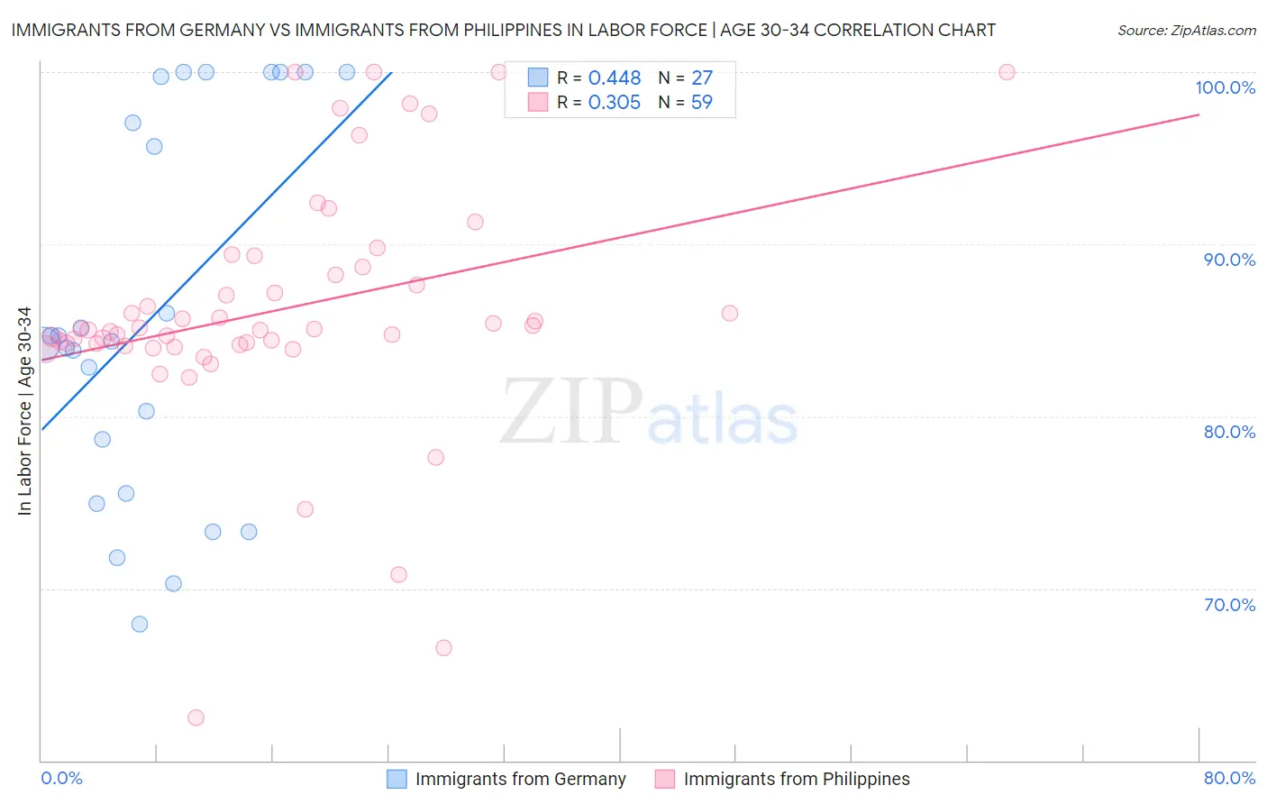 Immigrants from Germany vs Immigrants from Philippines In Labor Force | Age 30-34
