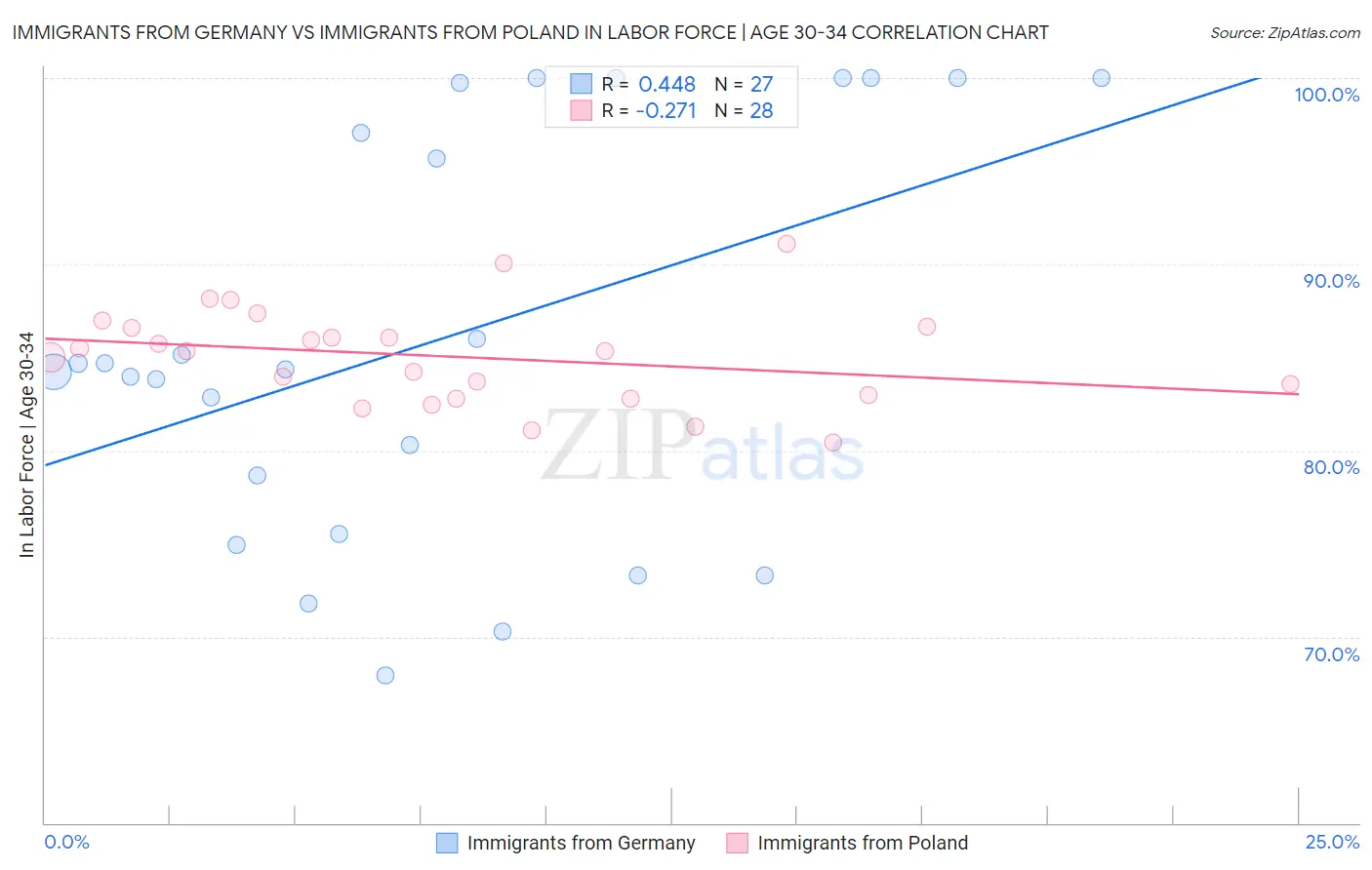 Immigrants from Germany vs Immigrants from Poland In Labor Force | Age 30-34