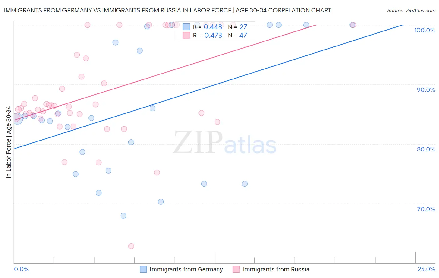 Immigrants from Germany vs Immigrants from Russia In Labor Force | Age 30-34