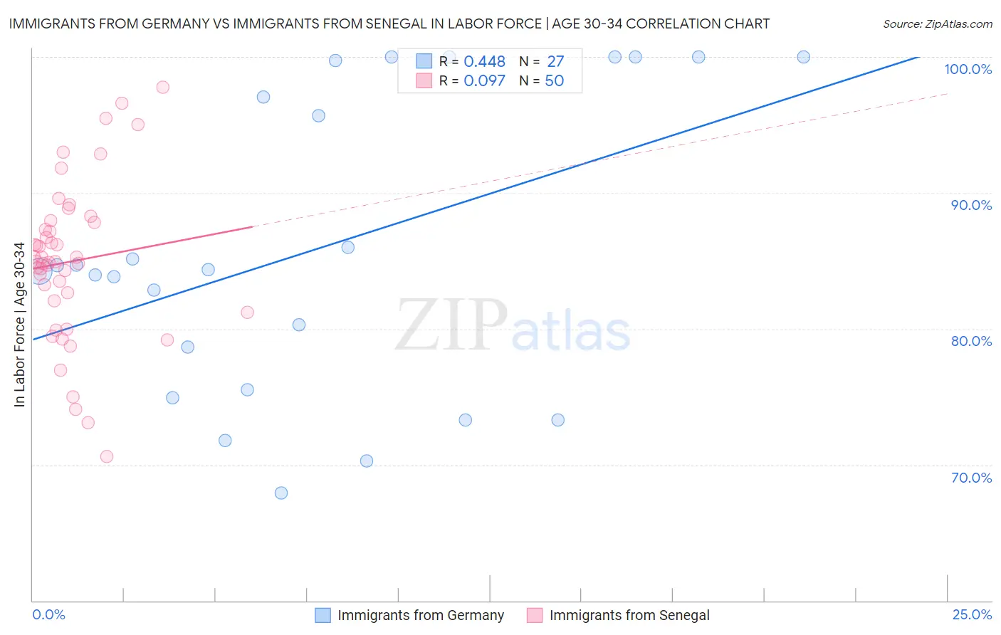 Immigrants from Germany vs Immigrants from Senegal In Labor Force | Age 30-34