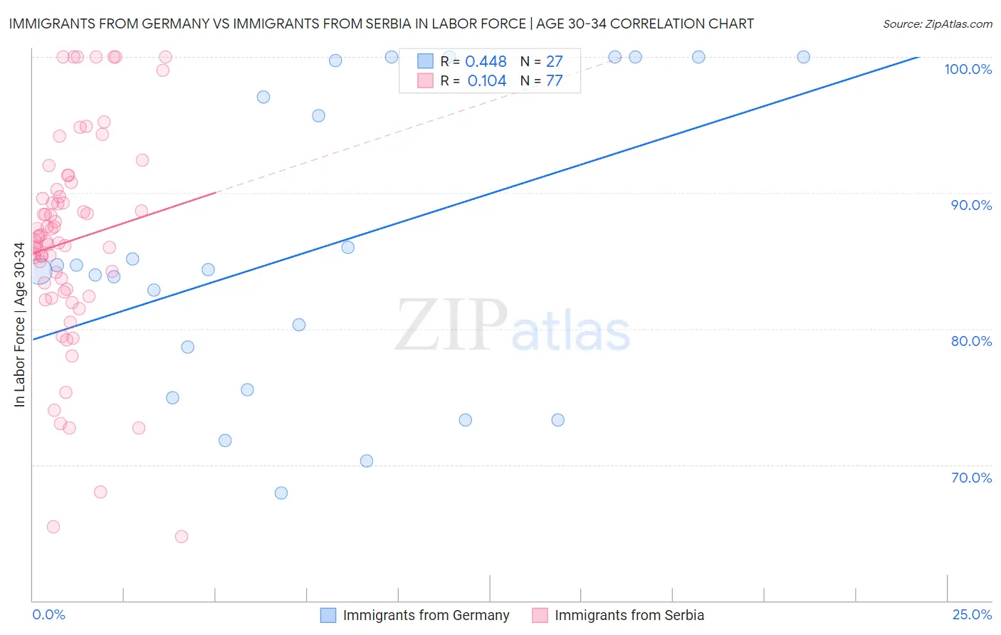 Immigrants from Germany vs Immigrants from Serbia In Labor Force | Age 30-34