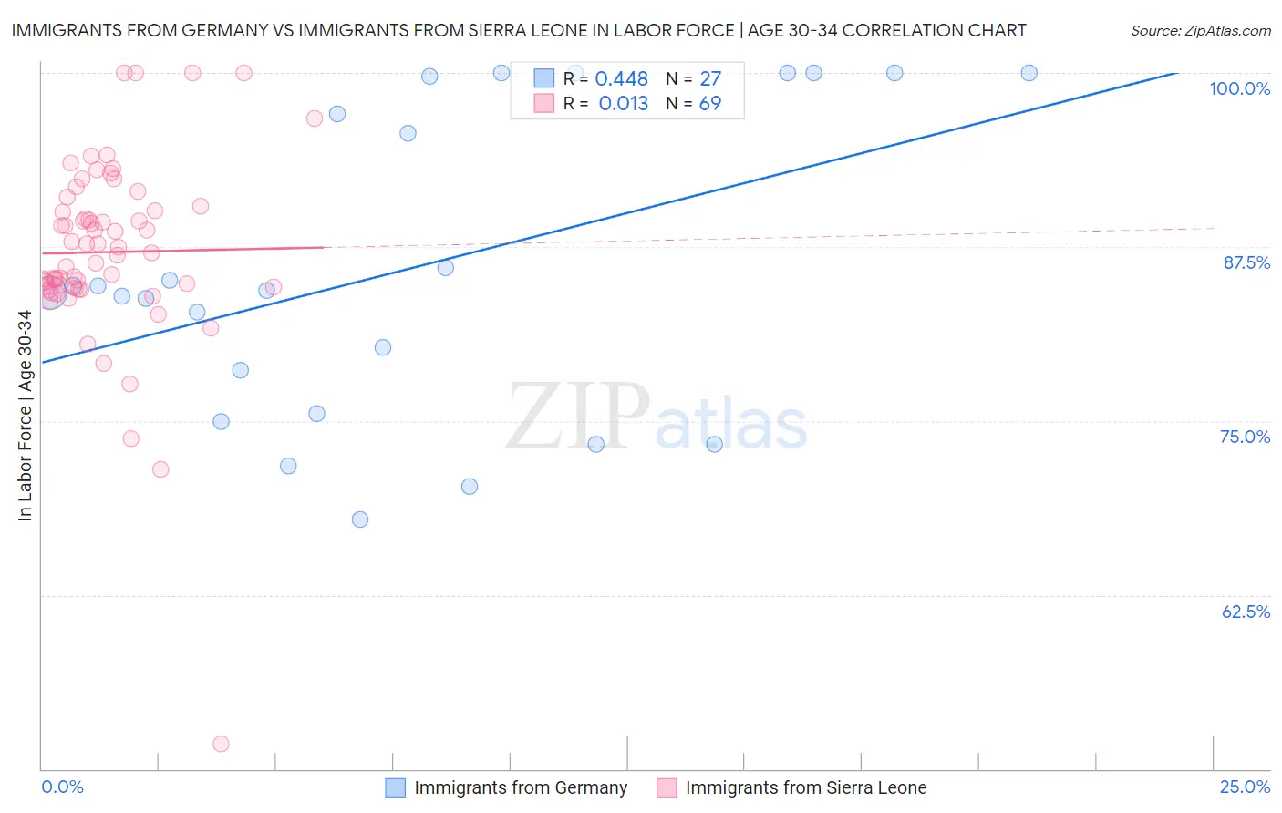 Immigrants from Germany vs Immigrants from Sierra Leone In Labor Force | Age 30-34