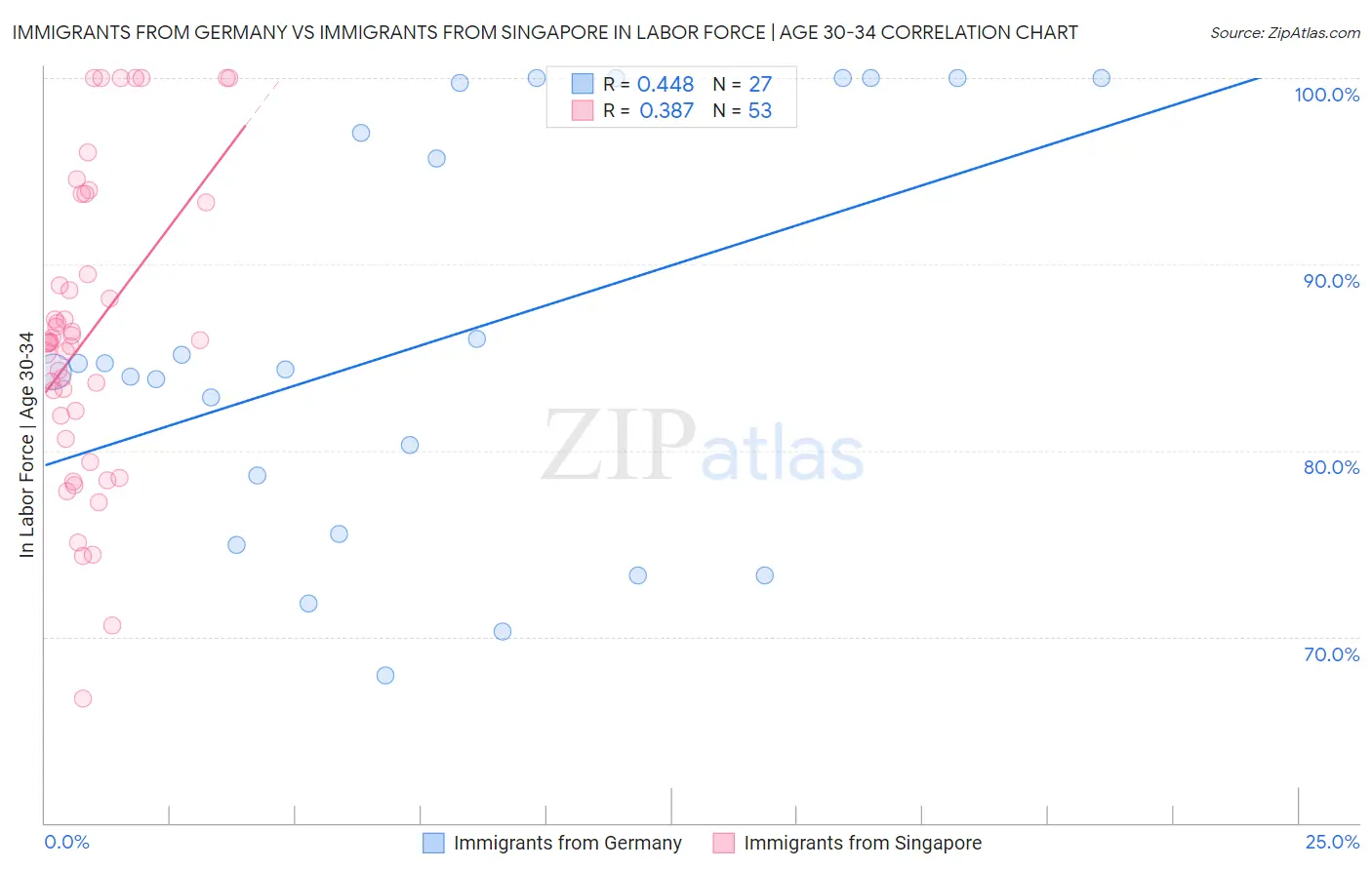 Immigrants from Germany vs Immigrants from Singapore In Labor Force | Age 30-34