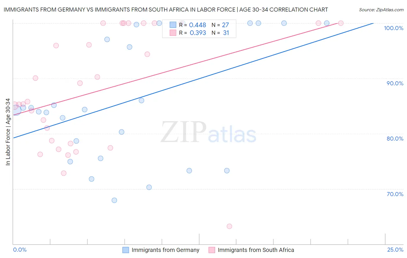 Immigrants from Germany vs Immigrants from South Africa In Labor Force | Age 30-34
