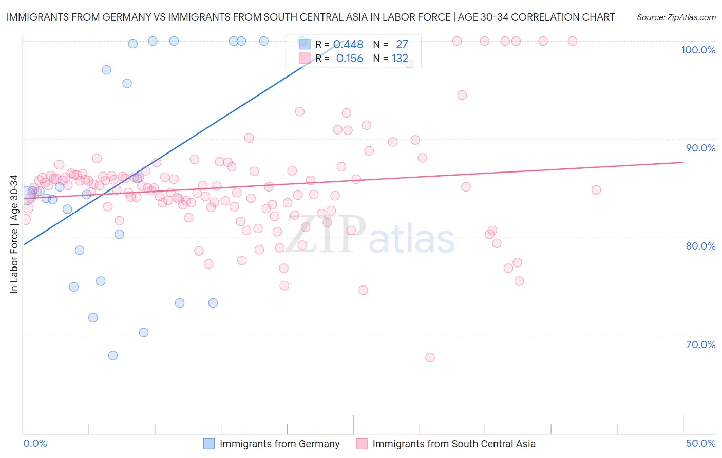 Immigrants from Germany vs Immigrants from South Central Asia In Labor Force | Age 30-34