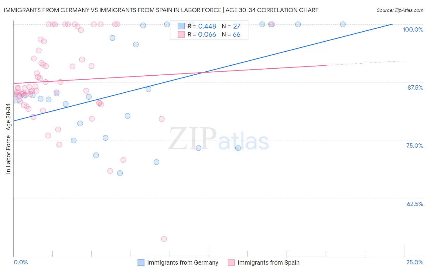 Immigrants from Germany vs Immigrants from Spain In Labor Force | Age 30-34