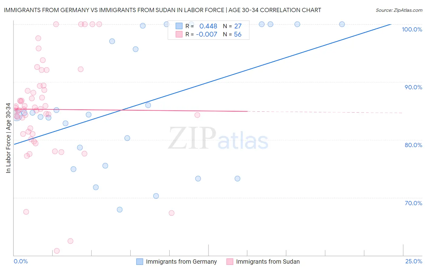 Immigrants from Germany vs Immigrants from Sudan In Labor Force | Age 30-34