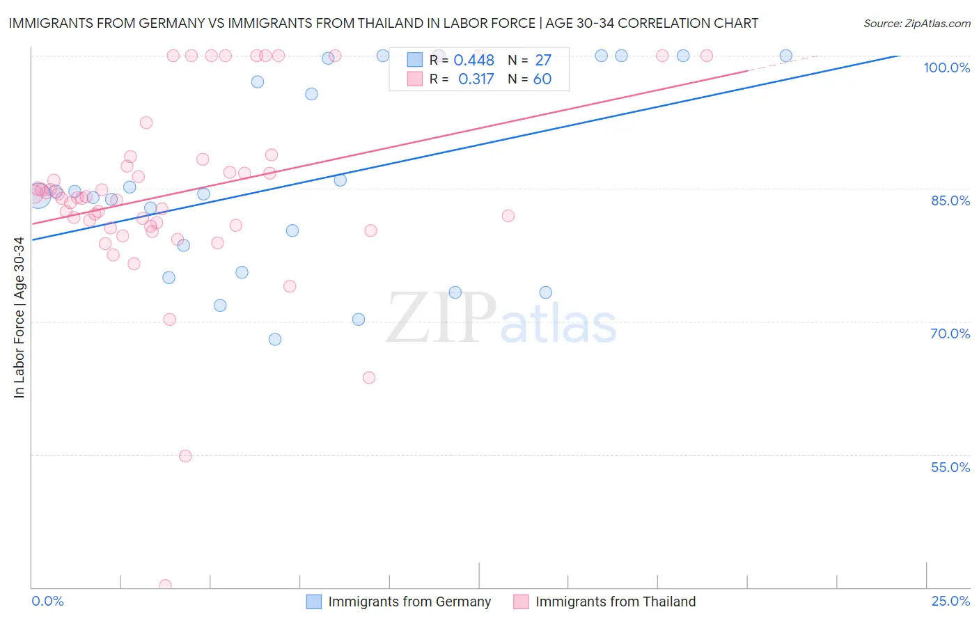 Immigrants from Germany vs Immigrants from Thailand In Labor Force | Age 30-34