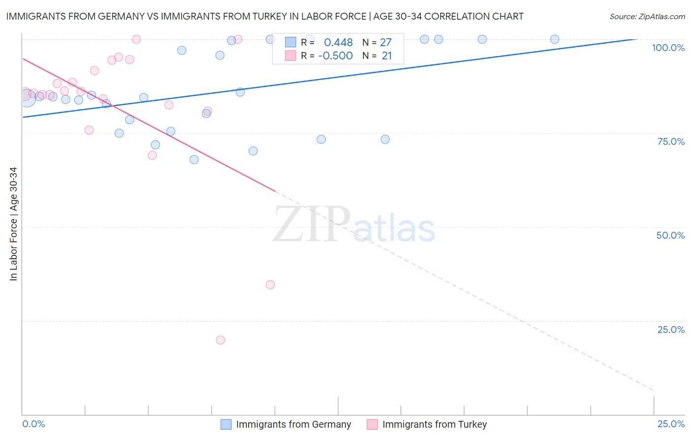 Immigrants from Germany vs Immigrants from Turkey In Labor Force | Age 30-34
