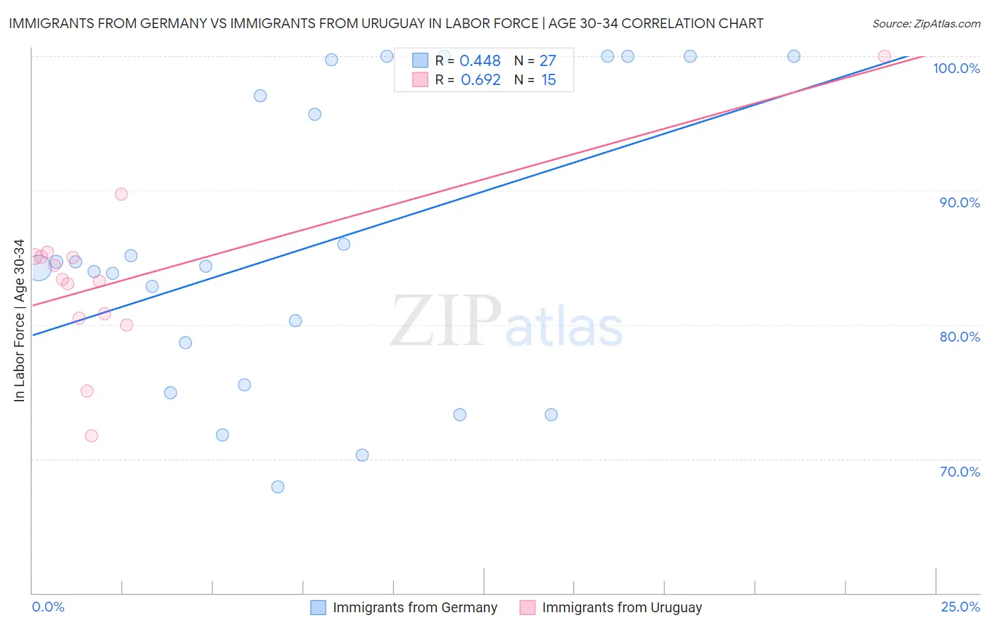 Immigrants from Germany vs Immigrants from Uruguay In Labor Force | Age 30-34