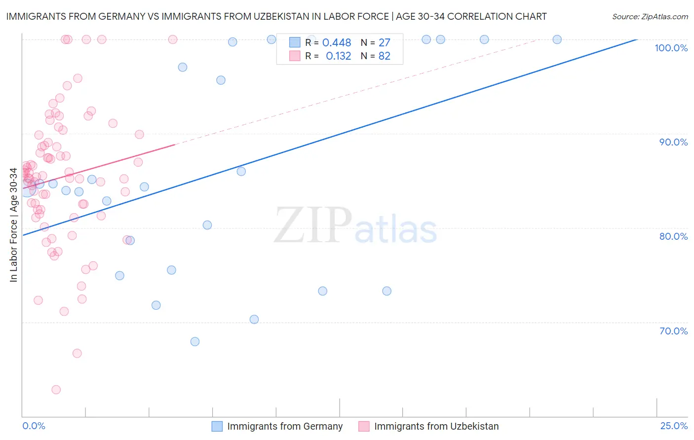 Immigrants from Germany vs Immigrants from Uzbekistan In Labor Force | Age 30-34