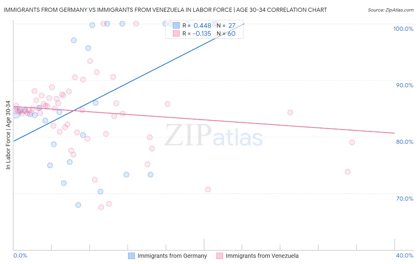 Immigrants from Germany vs Immigrants from Venezuela In Labor Force | Age 30-34