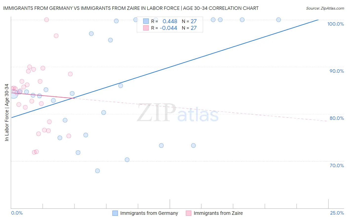 Immigrants from Germany vs Immigrants from Zaire In Labor Force | Age 30-34