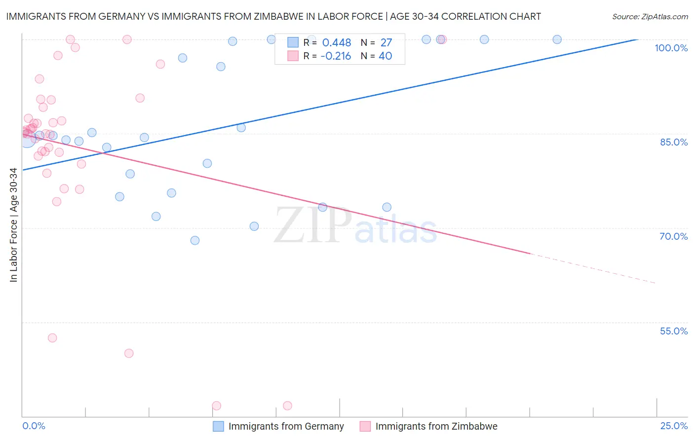 Immigrants from Germany vs Immigrants from Zimbabwe In Labor Force | Age 30-34