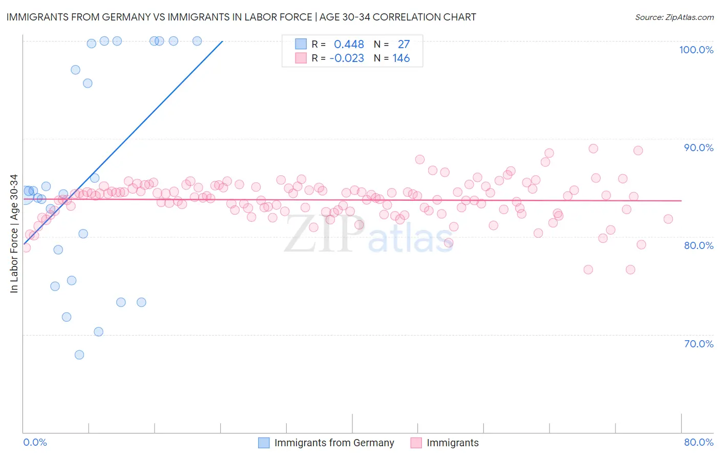 Immigrants from Germany vs Immigrants In Labor Force | Age 30-34