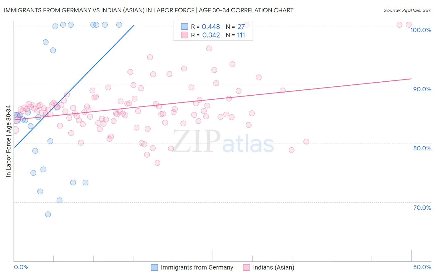 Immigrants from Germany vs Indian (Asian) In Labor Force | Age 30-34