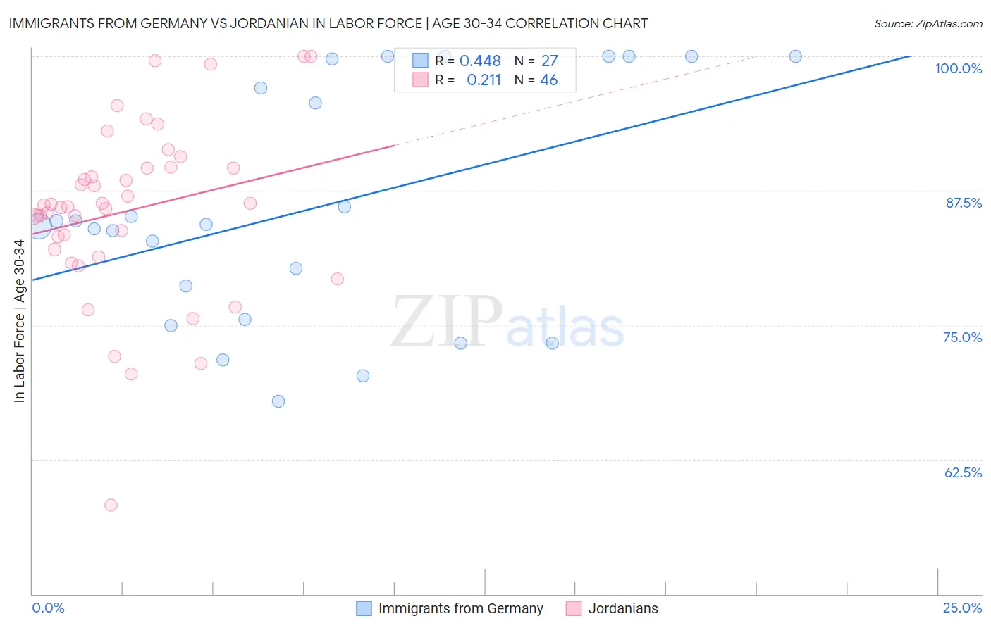 Immigrants from Germany vs Jordanian In Labor Force | Age 30-34