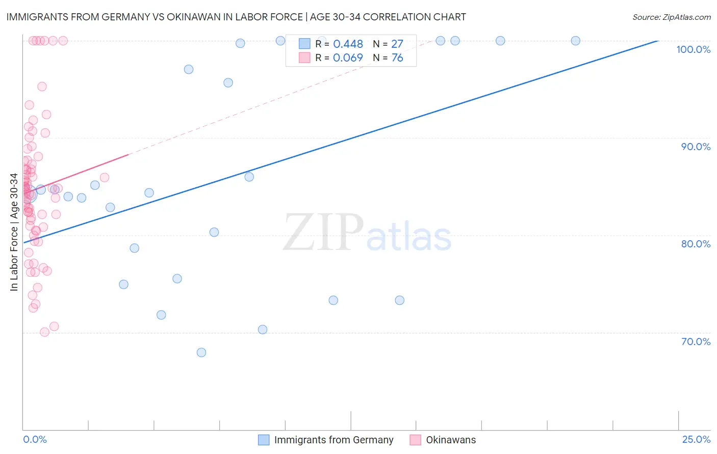 Immigrants from Germany vs Okinawan In Labor Force | Age 30-34