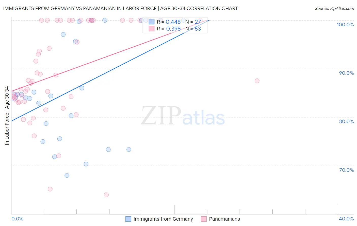 Immigrants from Germany vs Panamanian In Labor Force | Age 30-34