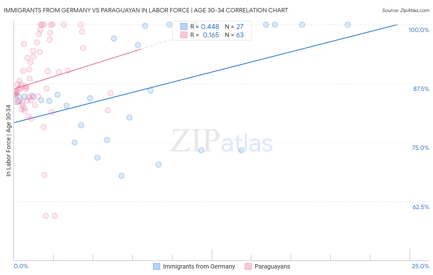 Immigrants from Germany vs Paraguayan In Labor Force | Age 30-34