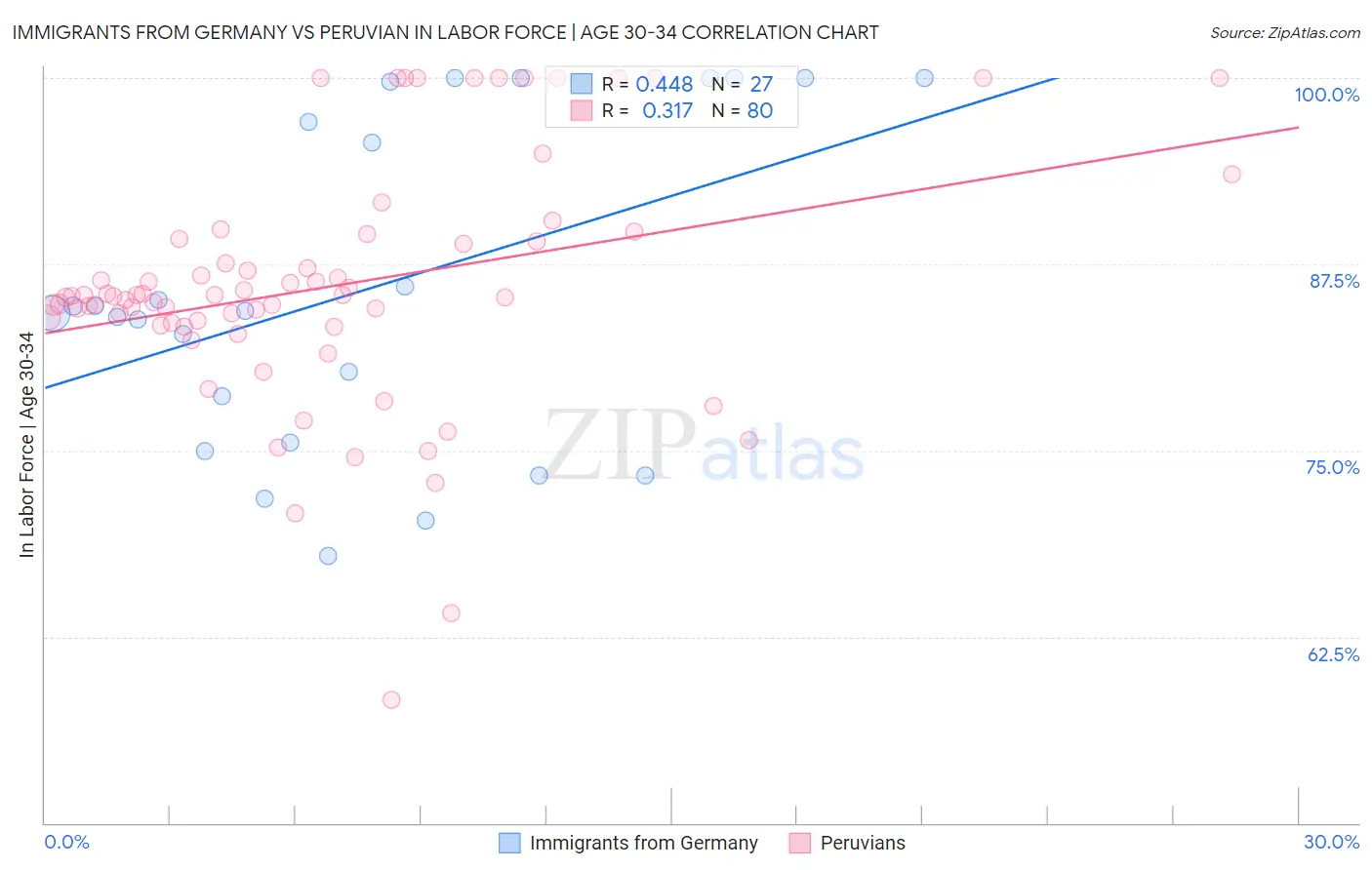 Immigrants from Germany vs Peruvian In Labor Force | Age 30-34