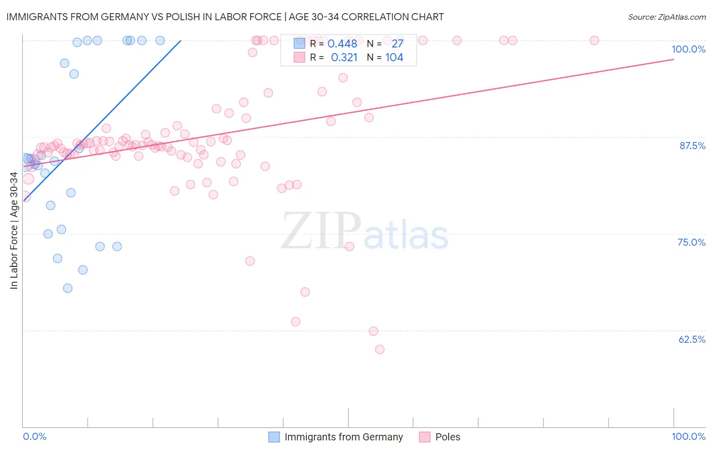 Immigrants from Germany vs Polish In Labor Force | Age 30-34
