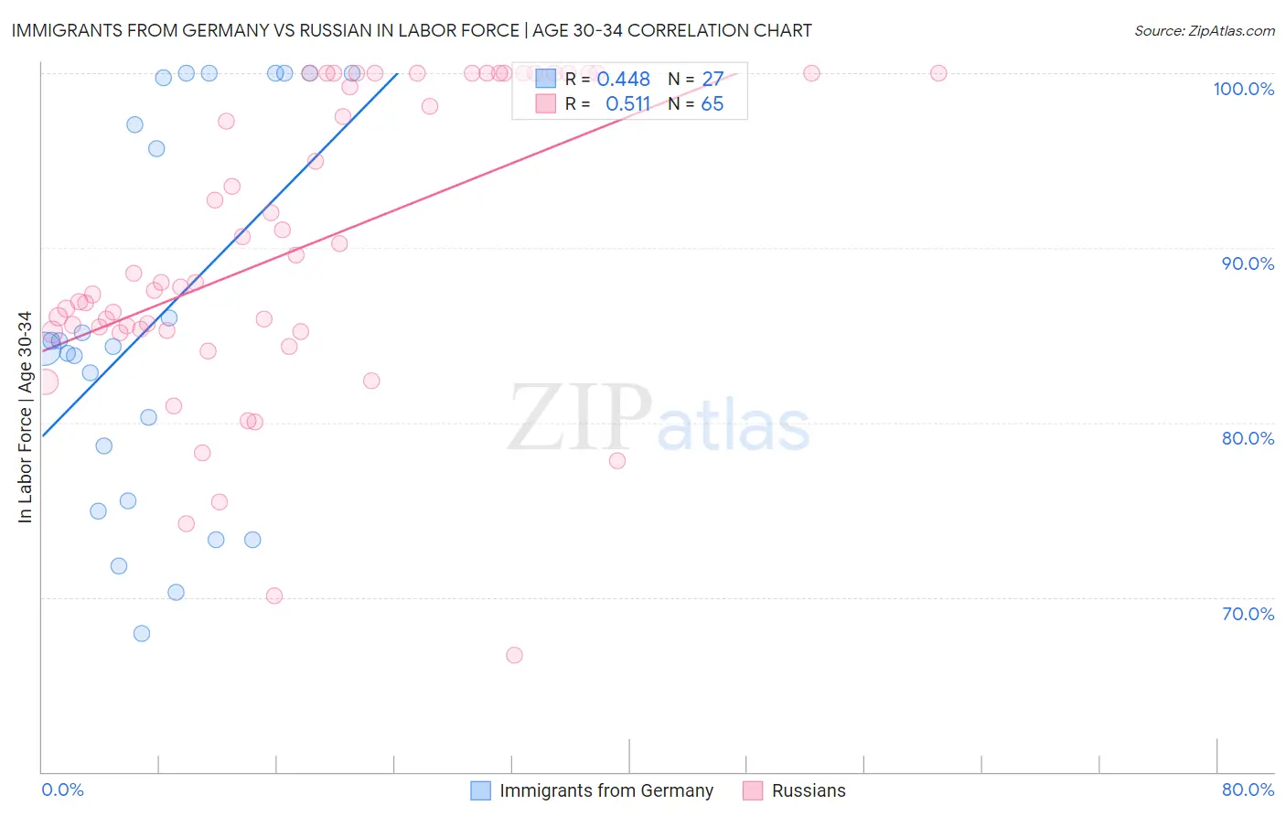 Immigrants from Germany vs Russian In Labor Force | Age 30-34