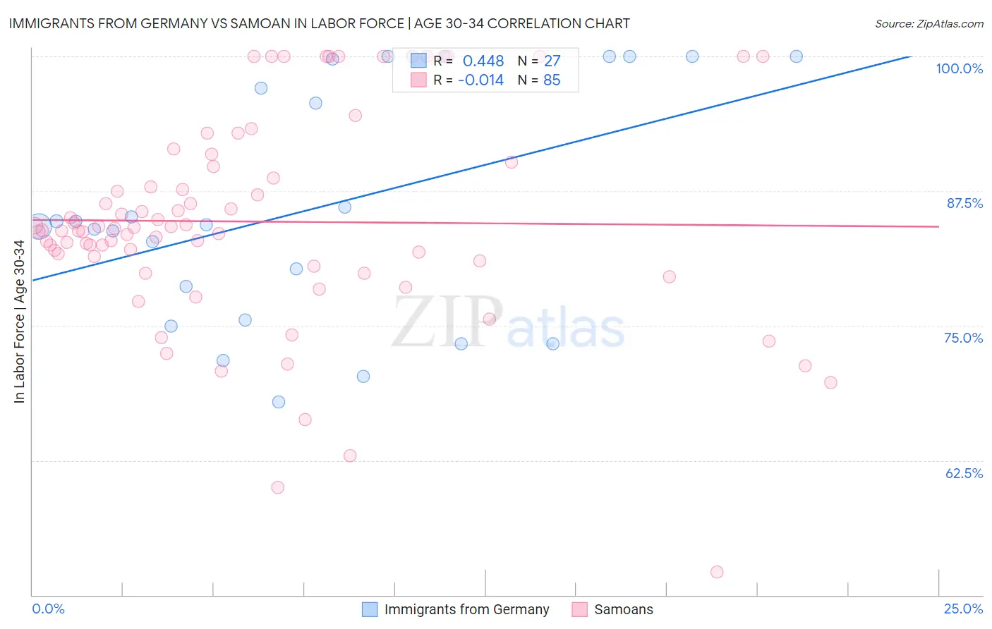 Immigrants from Germany vs Samoan In Labor Force | Age 30-34