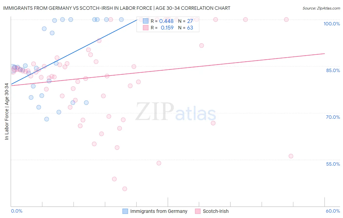 Immigrants from Germany vs Scotch-Irish In Labor Force | Age 30-34