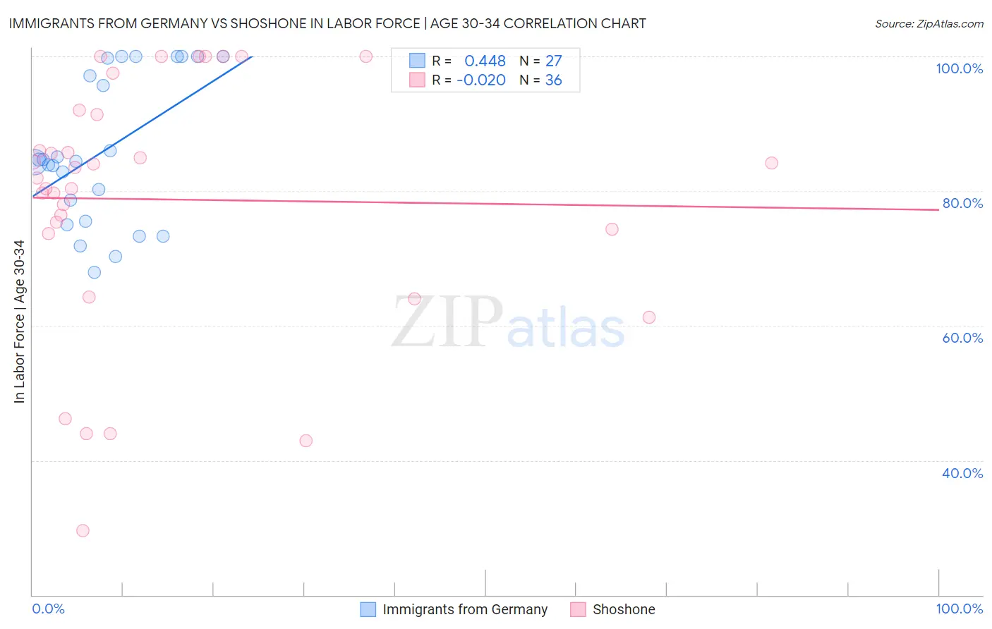 Immigrants from Germany vs Shoshone In Labor Force | Age 30-34