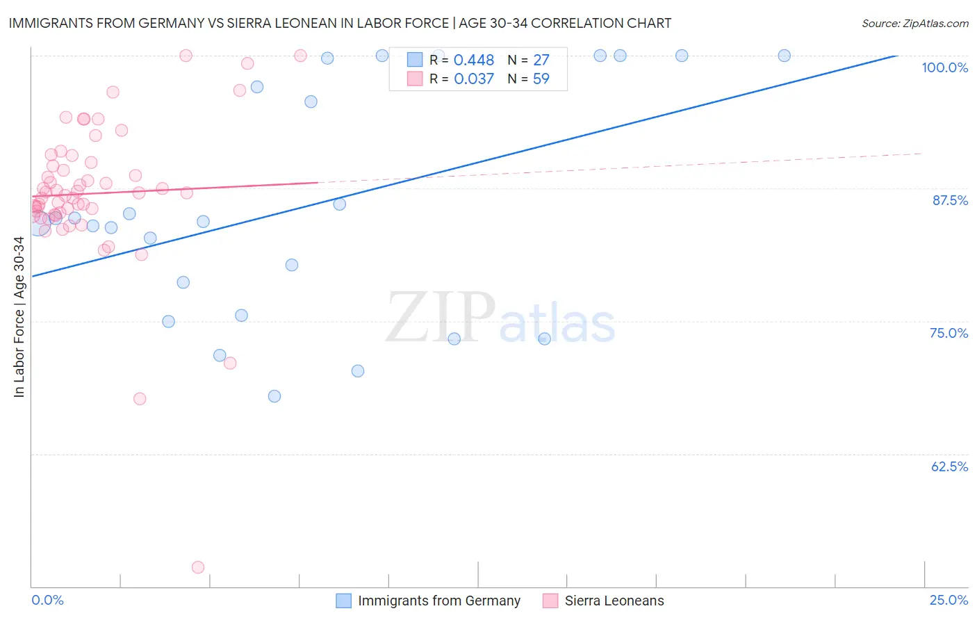 Immigrants from Germany vs Sierra Leonean In Labor Force | Age 30-34